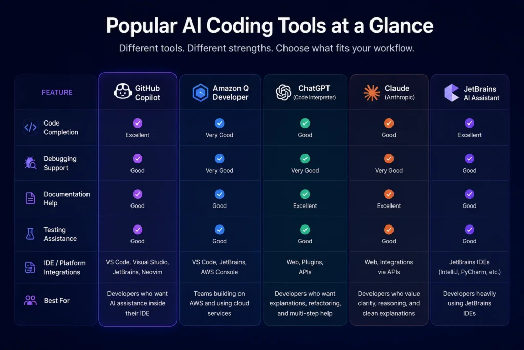 AI Coding Tools for Developers: Proven Tools Engineers Actually Use 1 ai coding tools for developers,real ai tools used by software engineers,best ai coding assistants for programmers,ai tools for writing code faster,developer workflow ai tools,code generation tools,ai pair programming tools,github copilot use cases,code completion tools,programming productivity hacks,developer automation Comparison chart of popular AI coding tools showing features like code completion, debugging, documentation, and testing support