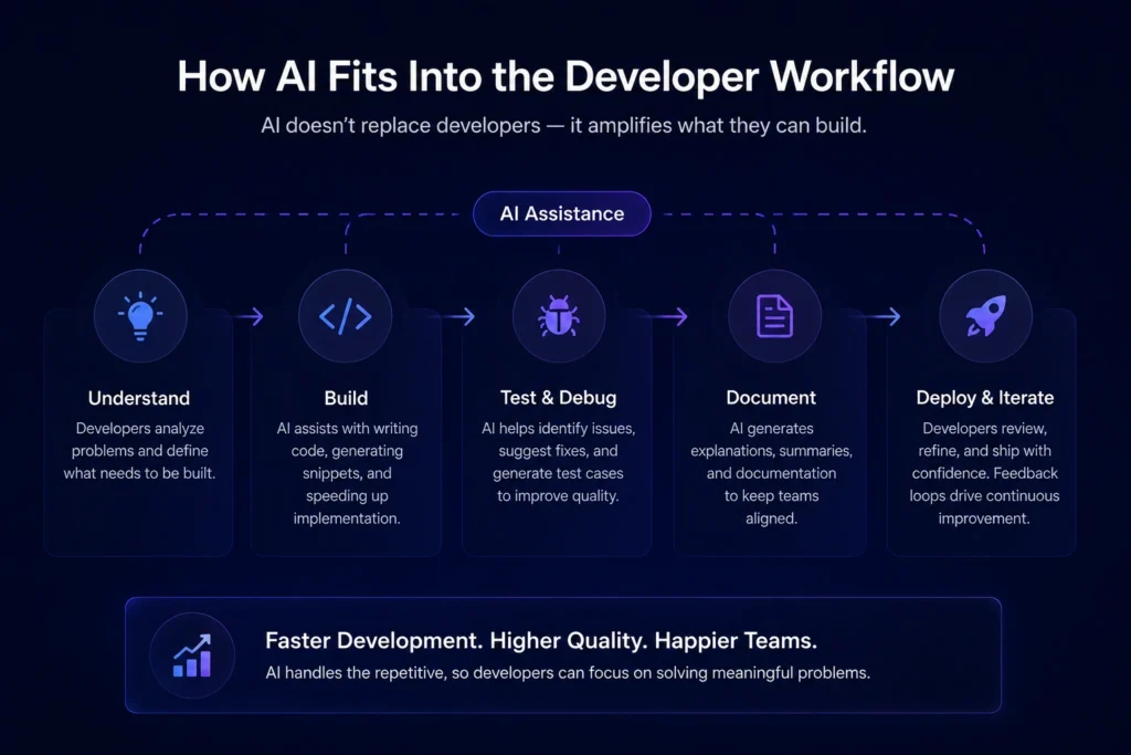 AI Coding Tools for Developers: Proven Tools Engineers Actually Use 2 ai coding tools for developers,real ai tools used by software engineers,best ai coding assistants for programmers,ai tools for writing code faster,developer workflow ai tools,code generation tools,ai pair programming tools,github copilot use cases,code completion tools,programming productivity hacks,developer automation AI-powered software development workflow showing planning, coding, testing, and maintenance stages