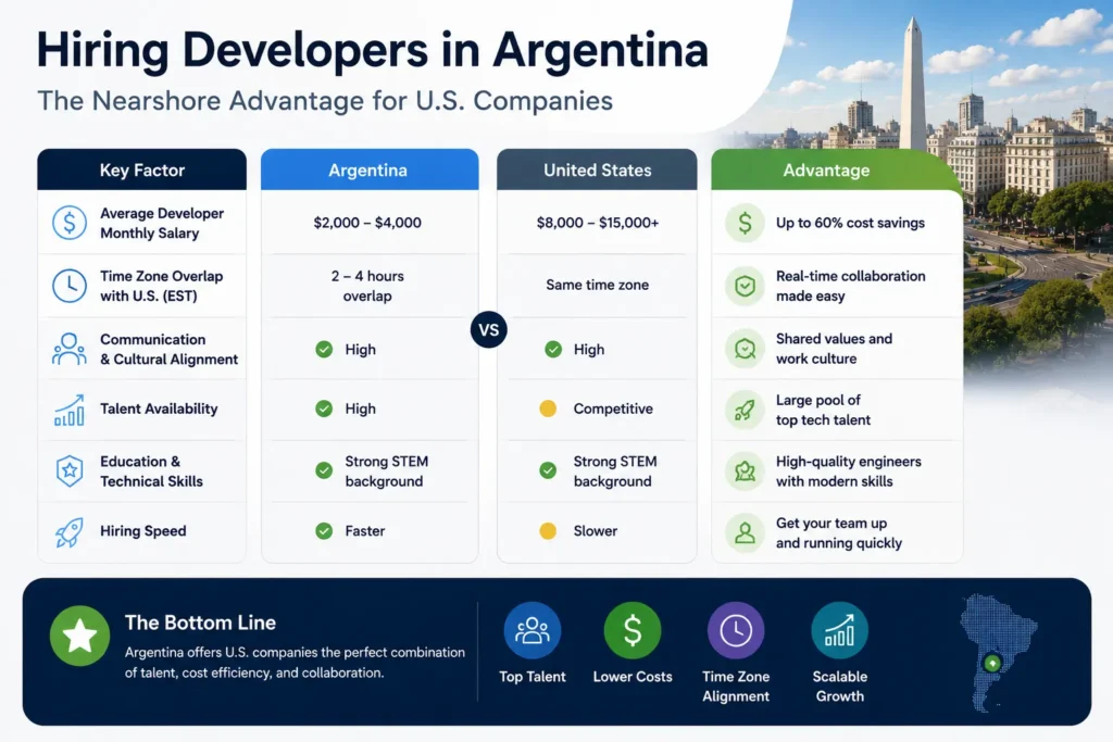 Hiring Developers in Argentina: Costs, Talent, and Benefits 2 hiring developers in Argentina,cost of hiring developers in Argentina,Argentina software developer salaries,remote developers in Argentina,hire developers in Argentina,Argentina software engineers,Argentina tech talent,LATAM developers Comparison of hiring developers in Argentina versus the United States including salaries, hiring speed, talent quality, and time zone alignment