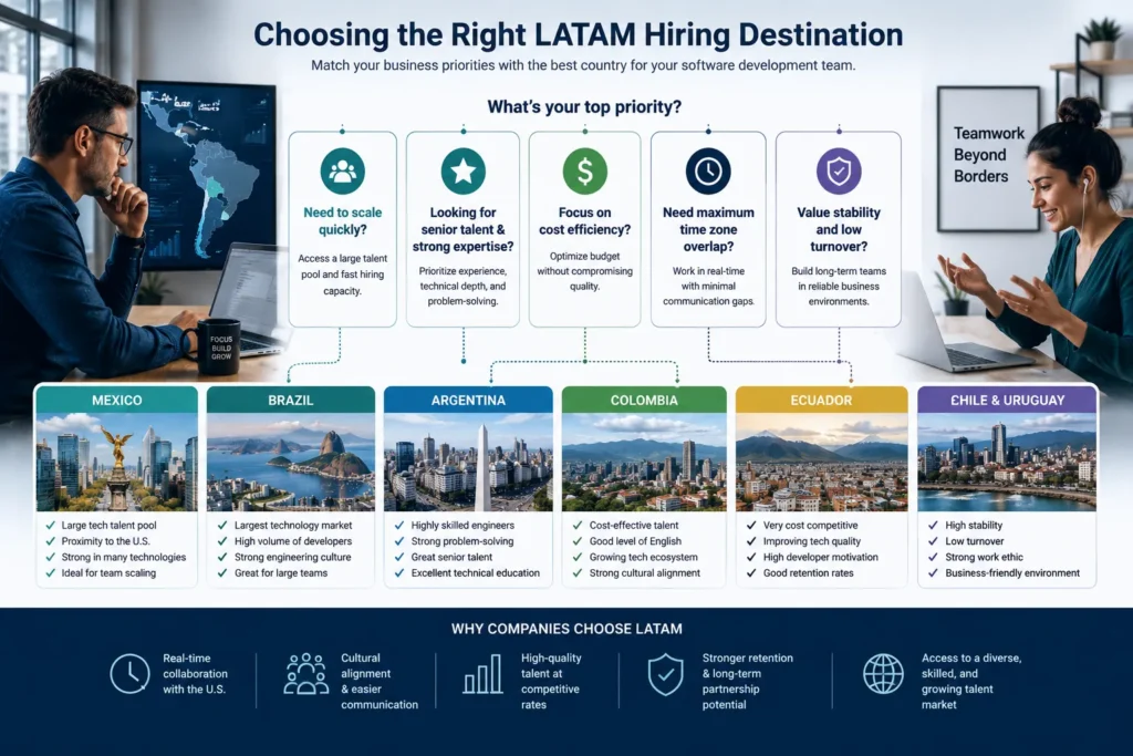 Best Countries to Hire Developers in LATAM: 7 Top Talent Markets 2 best countries to hire developers in LATAM,best LATAM countries for software engineers,where to hire developers in Latin America,top tech talent countries LATAM,hire developers in LATAM,LATAM developers,software engineers in Latin America,nearshore talent Decision framework for selecting the best country to hire developers in LATAM based on business goals and hiring priorities