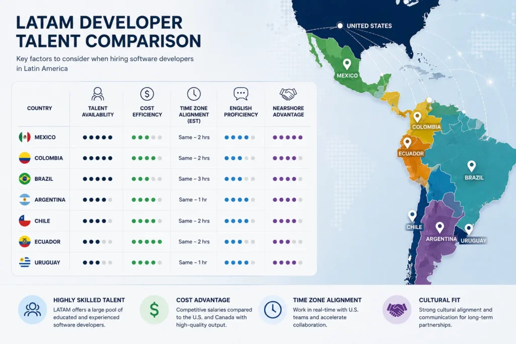Best Countries to Hire Developers in LATAM: 7 Top Talent Markets 1 best countries to hire developers in LATAM,best LATAM countries for software engineers,where to hire developers in Latin America,top tech talent countries LATAM,hire developers in LATAM,LATAM developers,software engineers in Latin America,nearshore talent Best countries to hire developers in LATAM compared by talent availability, cost efficiency, and time zone alignment