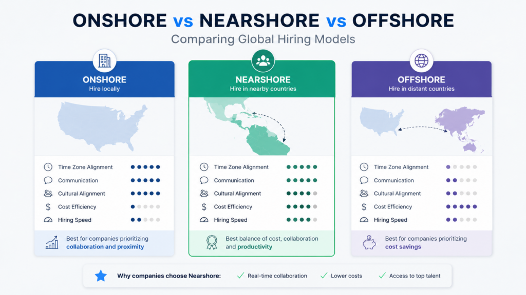 Comparison between nearshore, offshore, and onshore hiring models
