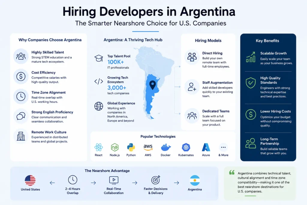 Hiring Developers in Argentina: Costs, Talent, and Benefits 1 hiring developers in Argentina,cost of hiring developers in Argentina,Argentina software developer salaries,remote developers in Argentina,hire developers in Argentina,Argentina software engineers,Argentina tech talent,LATAM developers Why U.S. companies are hiring developers in Argentina for nearshore software development