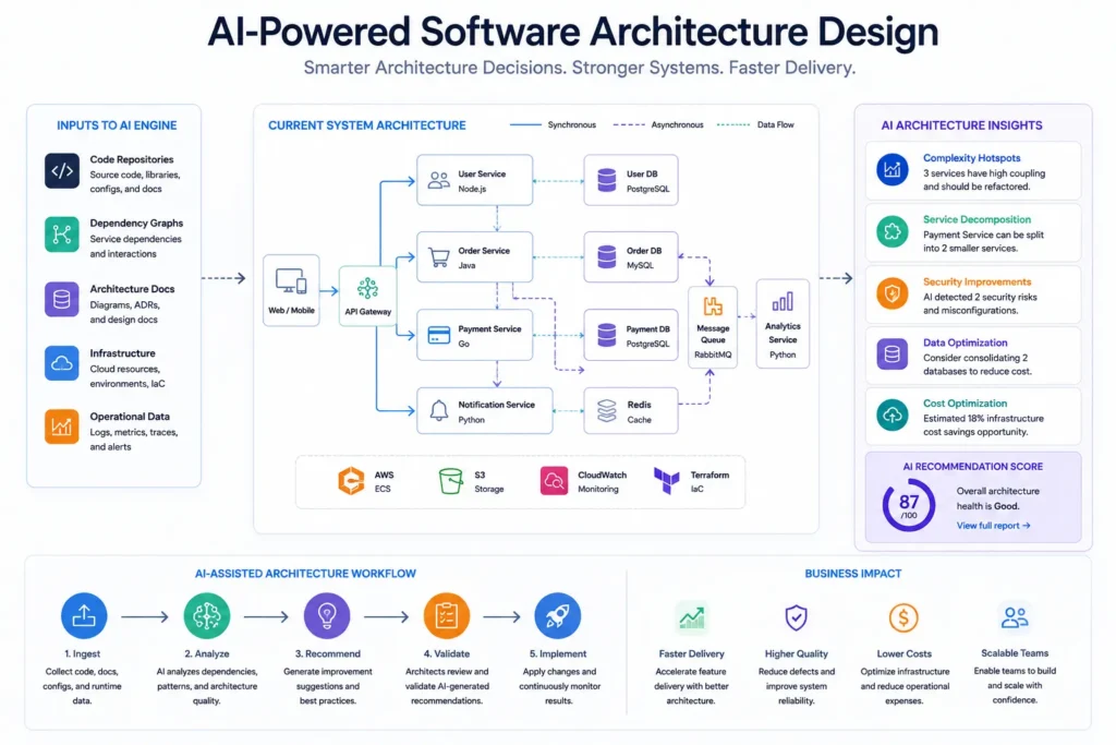 9 Best AI Tools for Software Engineering Teams in 2026 2 best ai tools for software engineering teams,best ai tools for developers 2026,ai tools for engineering productivity,ai tools for software development teams list,top ai software development tools comparison,tools developers use for ai assisted coding,coding productivity tools,ai developer assistants best ai tools for software engineering teams supporting software architecture design and system optimization
