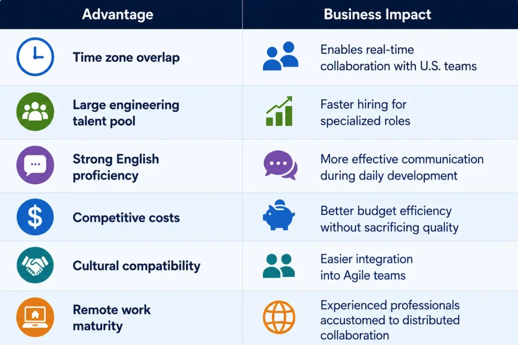 Complete Guide to Hiring LATAM Software Engineers in 2026 1 Hiring LATAM Software Engineers,remote LATAM talent,how to hire software engineers in LATAM,hiring remote developers in Latin America,LATAM software engineer hiring guide Comparison table highlighting the key advantages of hiring LATAM software engineers and the business impact of nearshore talent, including time zone alignment, English proficiency, cost efficiency, and cultural compatibility.