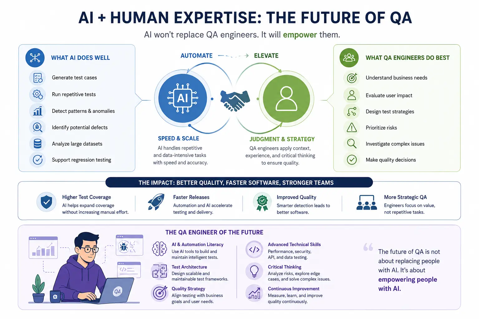Will AI Replace QA Engineers? The Future of Software Testing in 2026 2 will ai replace qa engineers,is ai replacing software testers,future of qa automation with ai,can ai replace manual testing jobs,impact of ai on qa engineering careers,automation vs qa engineers future,software testing automation,qa engineer future jobs,automated testing tools ai,selenium alternatives ai,qa career future trends,testing automation strategies AI and QA engineers collaboration showing how artificial intelligence improves software testing and quality assurance
