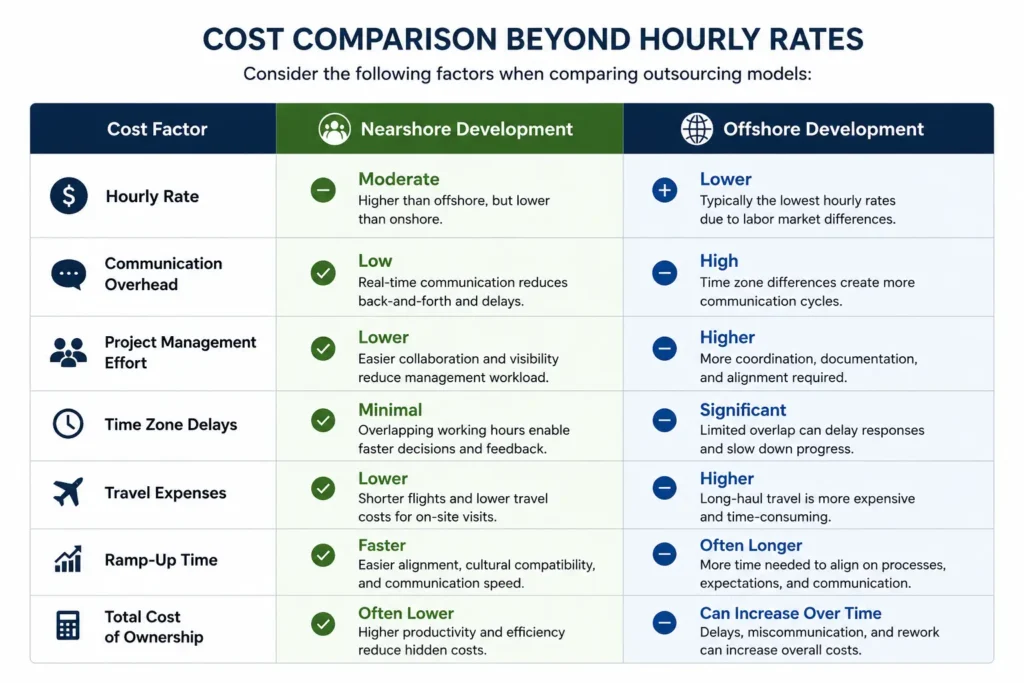 Cost comparison of nearshore vs offshore development based on hourly rates, communication overhead, project management, time zone delays, travel expenses, and total cost of ownership.