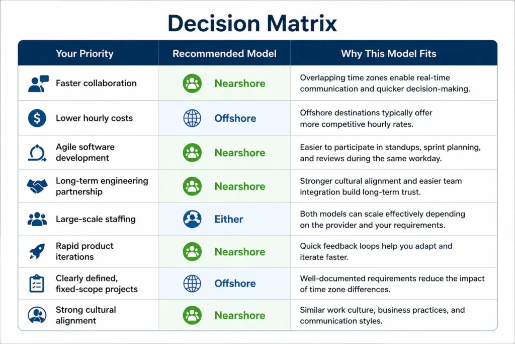 Decision matrix comparing nearshore vs offshore development based on collaboration, cost, Agile workflows, scalability, and cultural alignment.