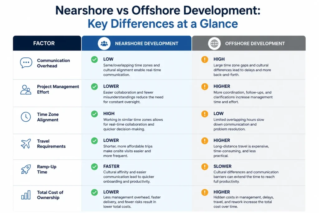 Comparison of nearshore vs offshore development across communication, time zone alignment, project management, costs, and team collaboration.