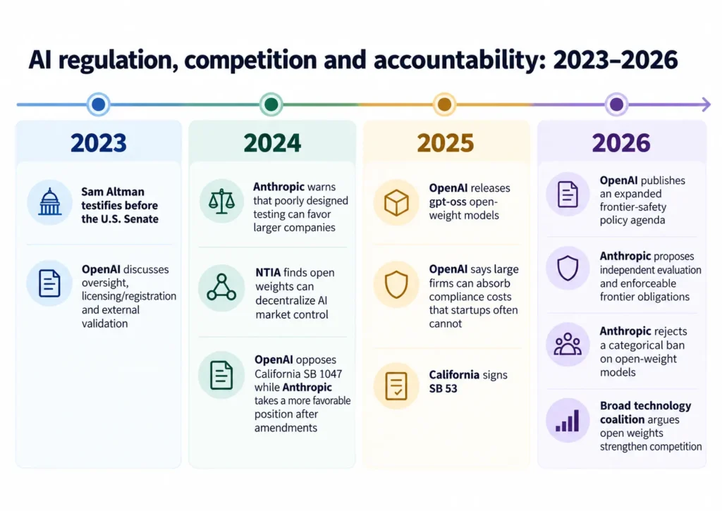AI Regulation and the Frontier Model Paradox: Why Companies Ask for Rules While Racing Ahead 2 AI regulation,AI regulatory capture,AI regulatory moat,frontier AI regulation Timeline graphic showing key developments in AI regulation, competition, and accountability from 2023 to 2026, including OpenAI, Anthropic, NTIA, California legislation, and open-weight model policy debates.